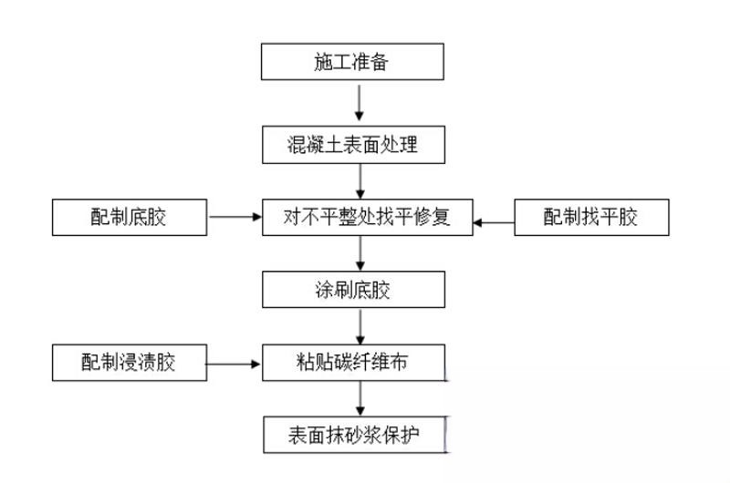 秦都碳纤维加固的优势以及使用方法